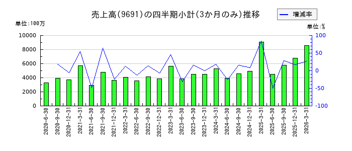 両毛システムズのの売上高推移