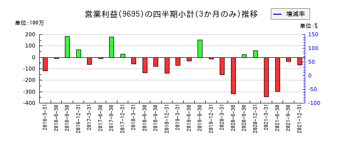 鴨川グランドホテルのの営業利益推移