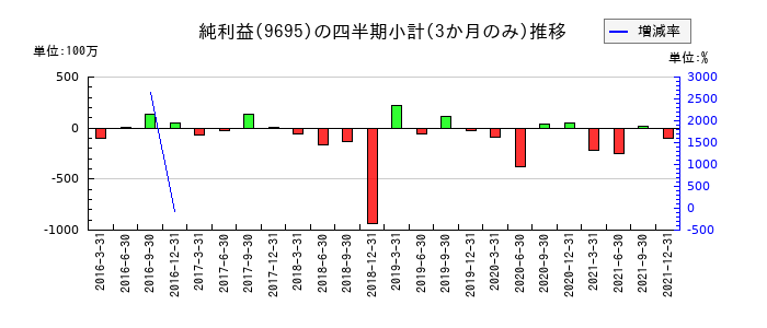 鴨川グランドホテルのの純利益推移
