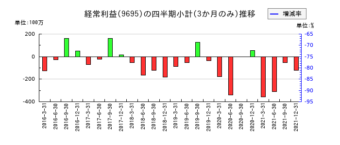 鴨川グランドホテルのの経常利益推移