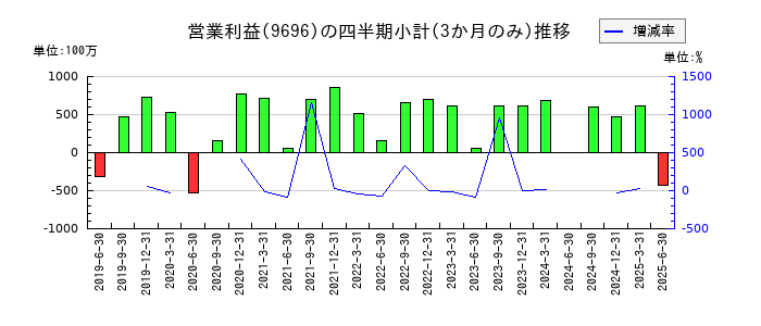 ウィザスのの営業利益推移