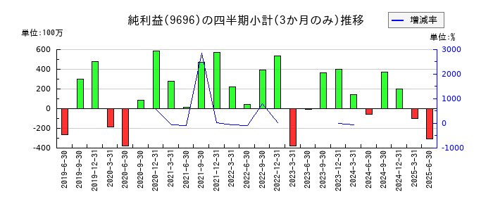 ウィザスのの純利益推移