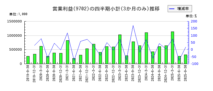 アイ・エス・ビーのの営業利益推移