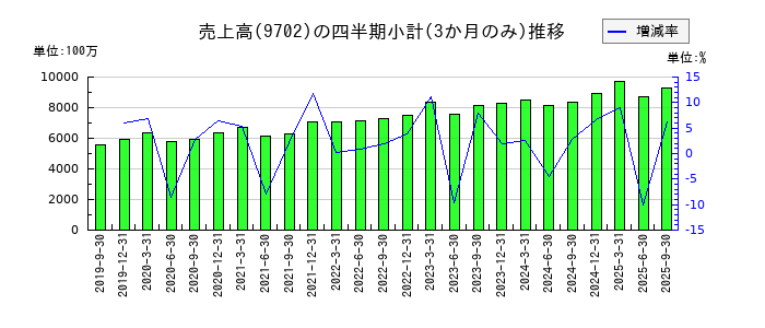 アイ・エス・ビーのの売上高推移