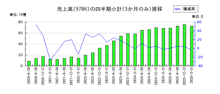 日本空港ビルデングのの売上高推移