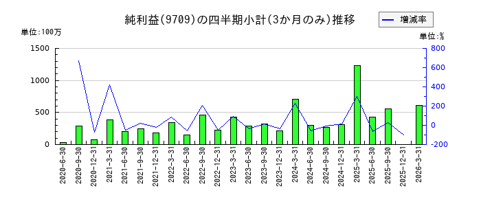 NCS&Aのの純利益推移
