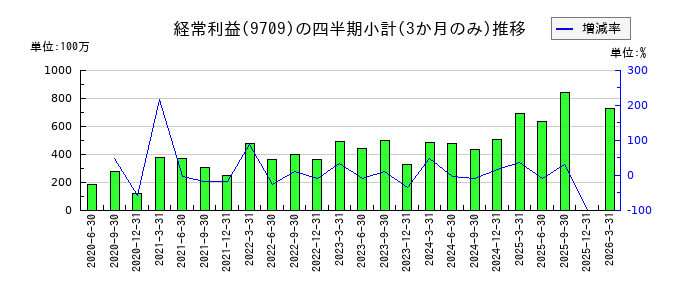 NCS&Aのの経常利益推移