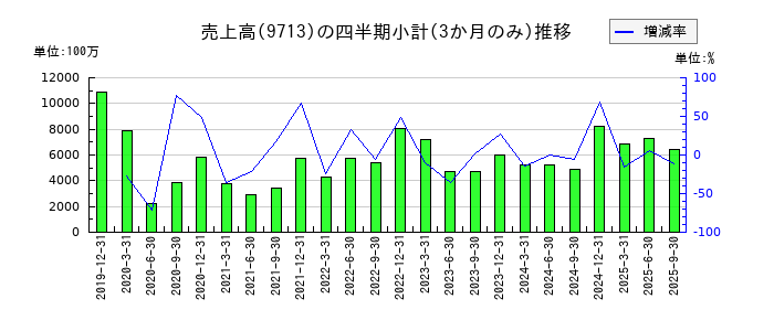 ロイヤルホテルのの売上高推移