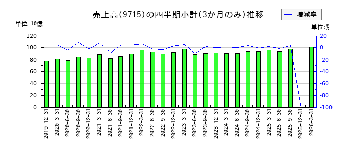 トランス・コスモスのの売上高推移