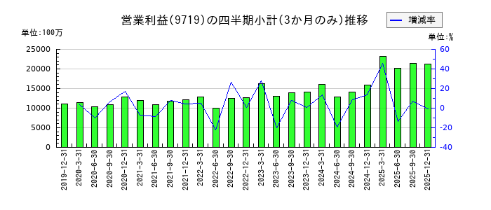 SCSKのの営業利益推移