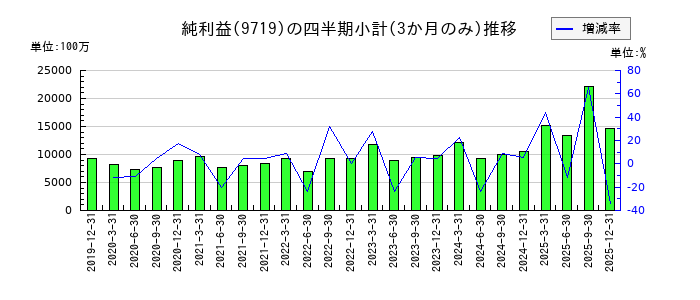 SCSKのの純利益推移