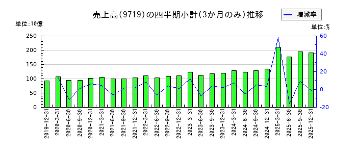 SCSKのの売上高推移