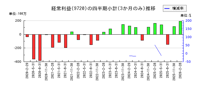 ホテル、ニューグランドのの経常利益推移