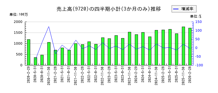 ホテル、ニューグランドのの売上高推移