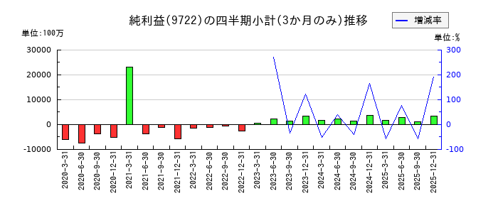 藤田観光のの純利益推移