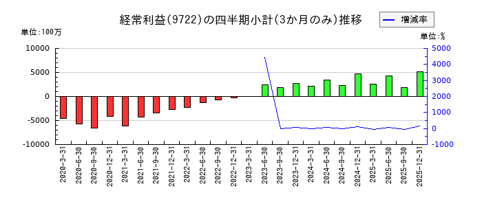 藤田観光のの経常利益推移