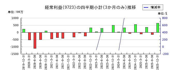 京都ホテルのの経常利益推移