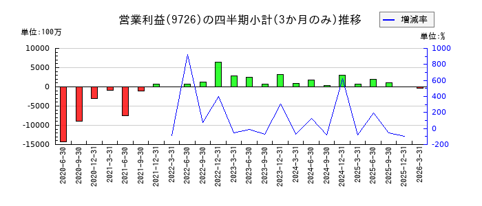 KNT−CTホールディングスのの営業利益推移