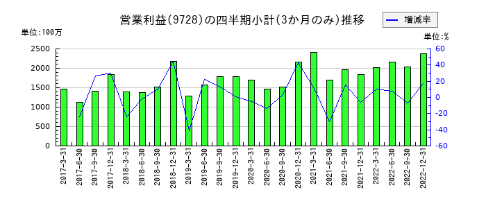 日本管財のの営業利益推移