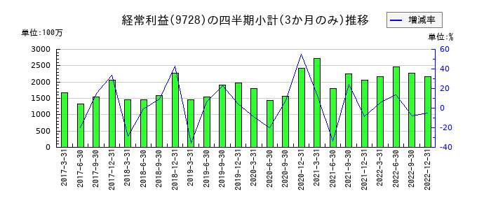 日本管財のの経常利益推移