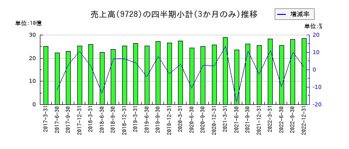 日本管財のの売上高推移