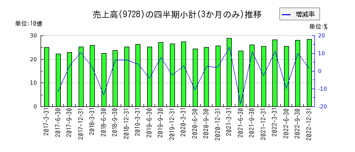 日本管財のの売上高推移