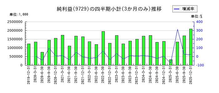 トーカイのの純利益推移
