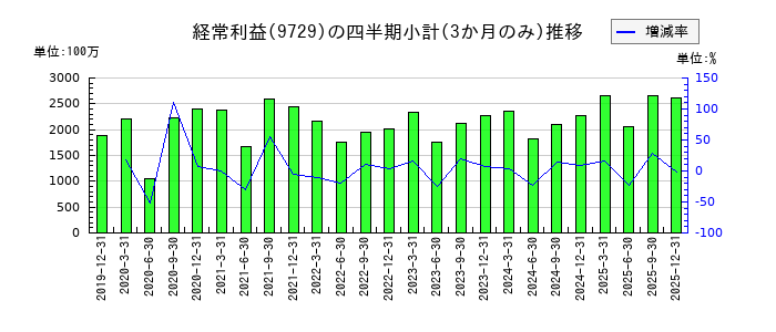 トーカイのの経常利益推移