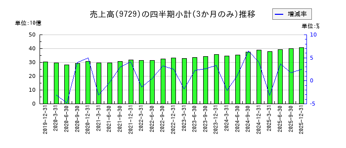 トーカイのの売上高推移
