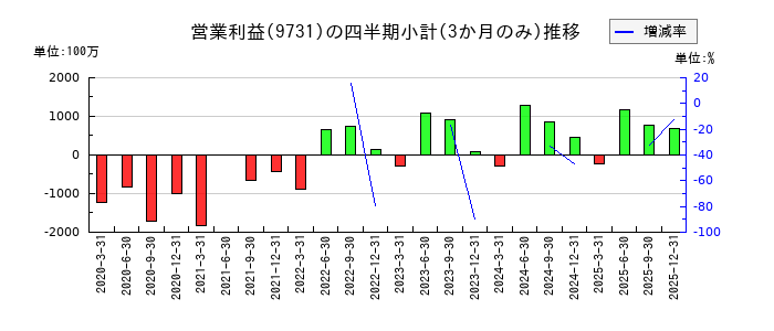 白洋舎のの営業利益推移