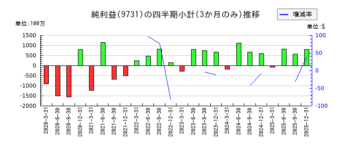 白洋舎のの純利益推移