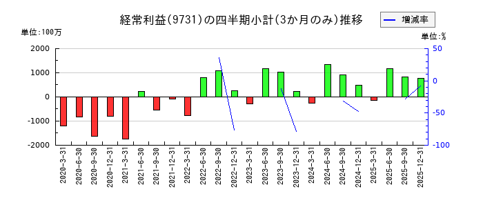白洋舎のの経常利益推移