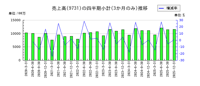 白洋舎のの売上高推移