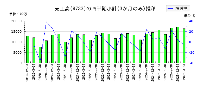 ナガセのの売上高推移