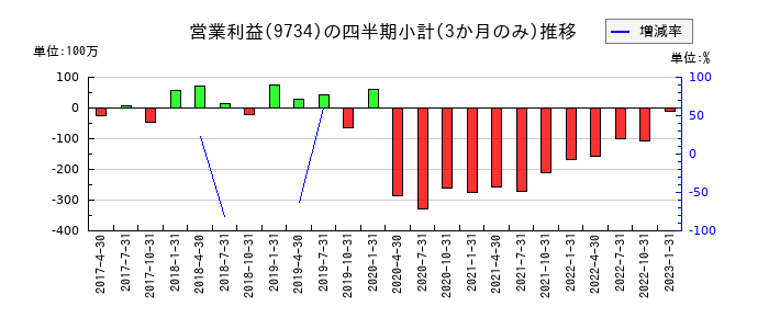 精養軒のの営業利益推移