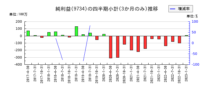 精養軒のの純利益推移