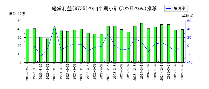 セコムのの経常利益推移