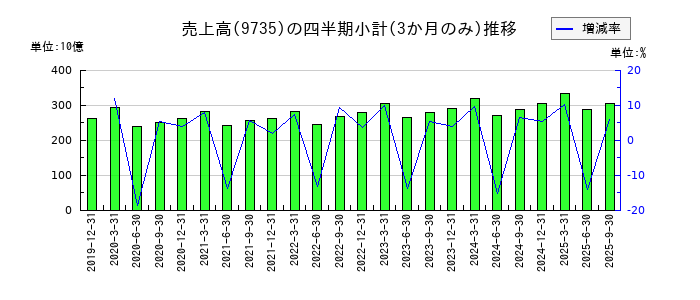 セコムのの売上高推移