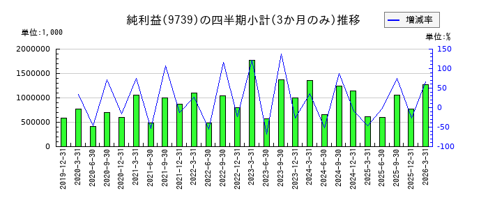 ＮＳＷのの純利益推移
