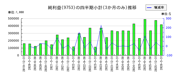 アイエックス・ナレッジのの純利益推移