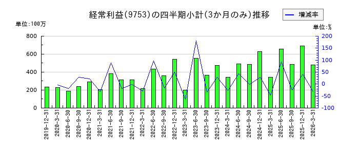 アイエックス・ナレッジのの経常利益推移