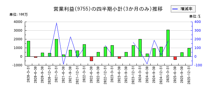 応用地質のの営業利益推移