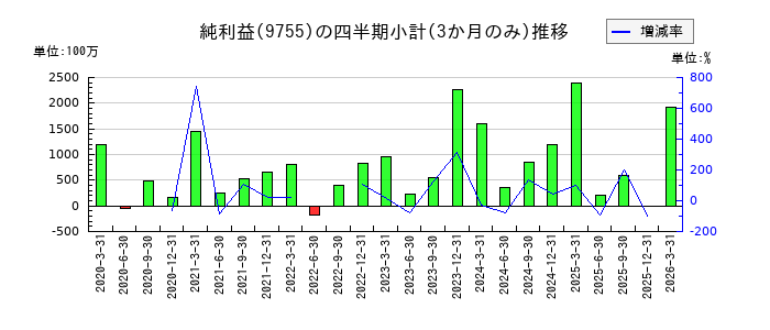 応用地質のの純利益推移