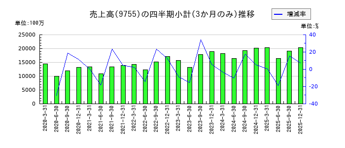 応用地質のの売上高推移