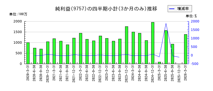 船井総研ホールディングスのの純利益推移
