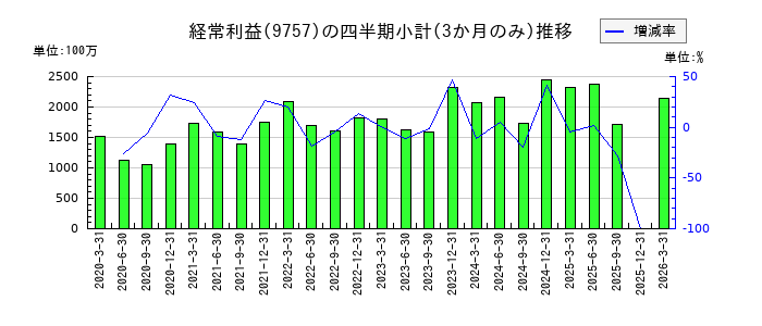 船井総研ホールディングスのの経常利益推移