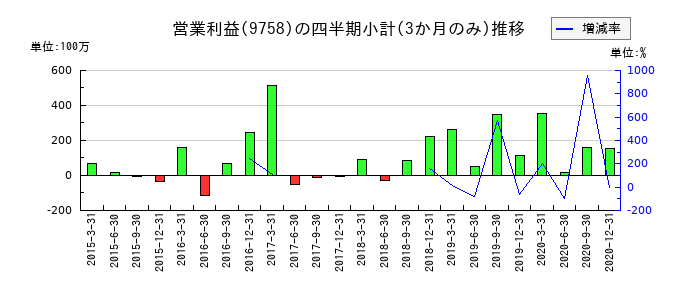 ジャパンシステムのの営業利益推移