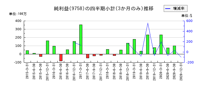 ジャパンシステムのの純利益推移