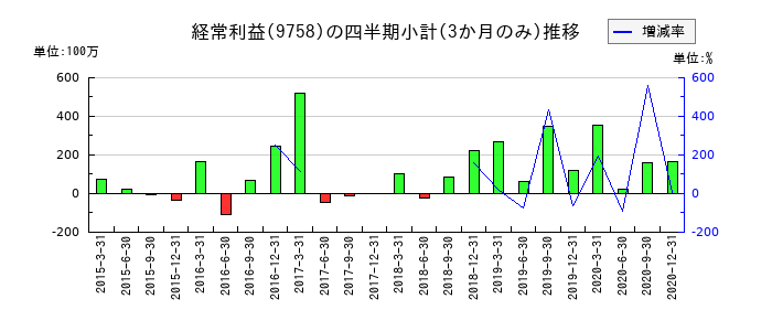 ジャパンシステムのの経常利益推移