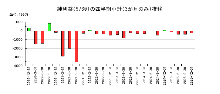 進学会ホールディングスのの純利益推移